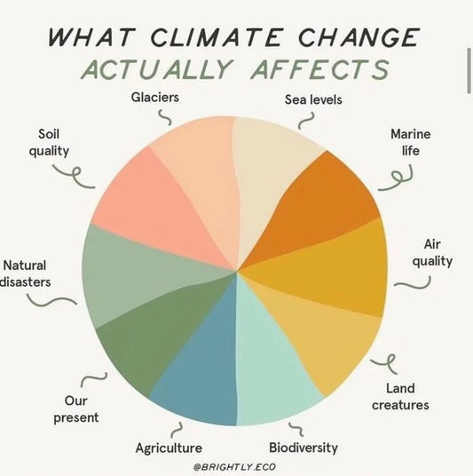 Climate change