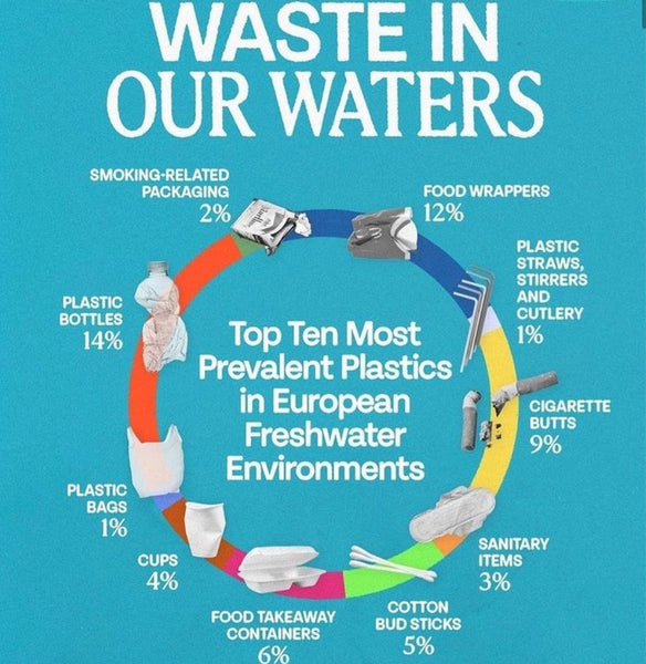 Waste in our waters 😖