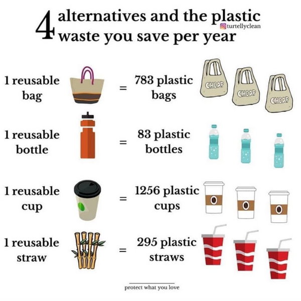 4 Important Plastic Alternatives