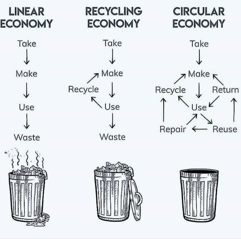 What is a Circular Economy?