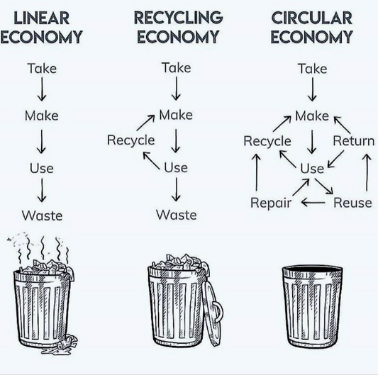 What is a Circular Economy?