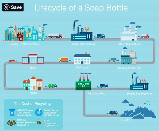 Lifecycle of a Soap Bottle