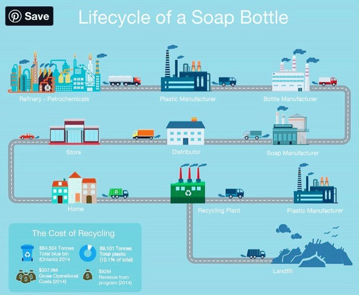 Lifecycle of a Soap Bottle