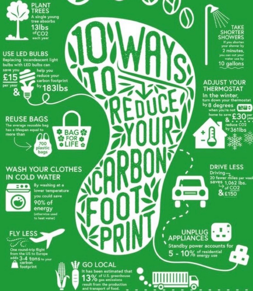 What is Carbon Footprint?