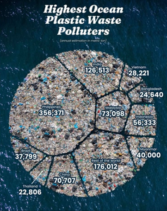 Highest Ocean Plastic Waste Polluters