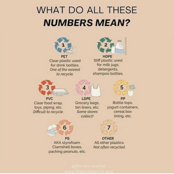 Recycling Numbers - What do they mean?